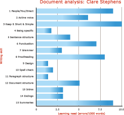 Use Of Charts Graphs And Tables In Technical Writing