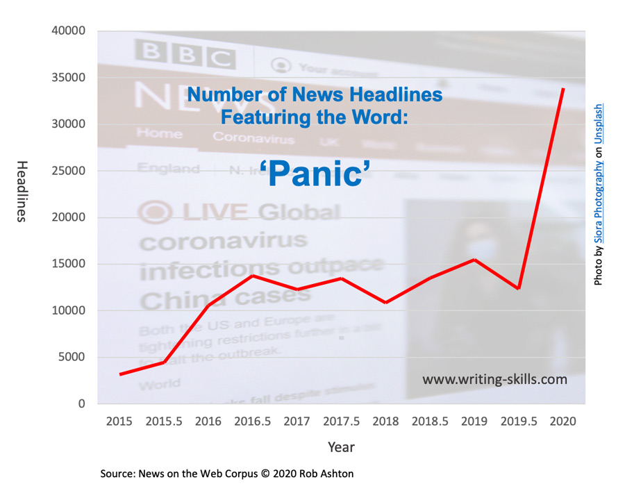 Line graph showing a sharp rise in use of the word 'panic' in news headlines in 2020
