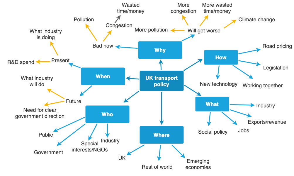 Mind map to plan talk on UK transport policy. Full description below, under summary field labelled 'Open description of image'