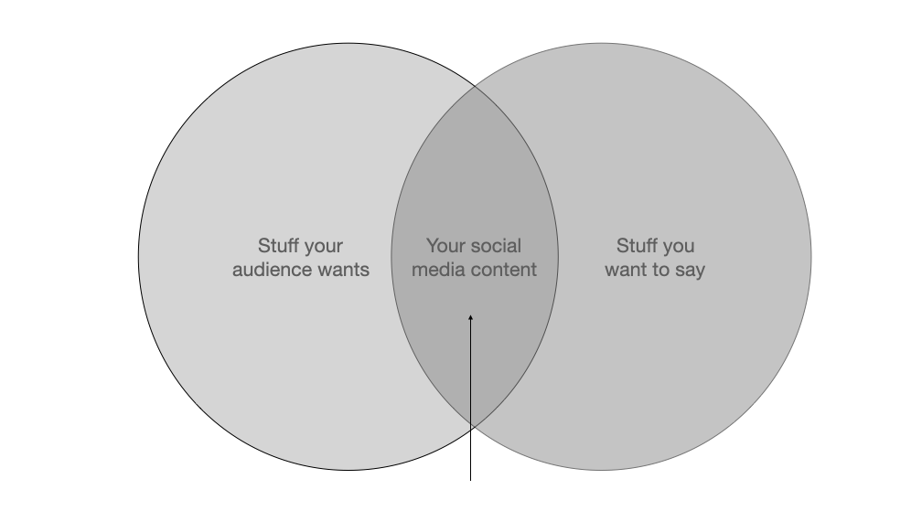 Venn diagram of two circles labelled ‘Stuff your audience wants’ and ‘Stuff you want to say', with overlapping section labelled ‘Your social media content’