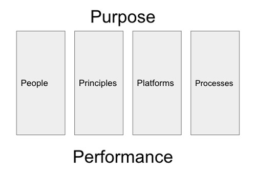 Diagram of the six Ps: purpose informs people, principles, platforms and processes, all leading to performance