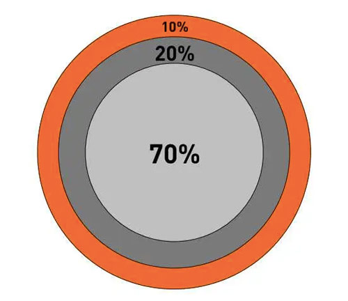 Three concentric circles. The inner circle is labelled 70%. The middle circle appears as a band labelled 20%. The outer circle/band is labelled 10%
