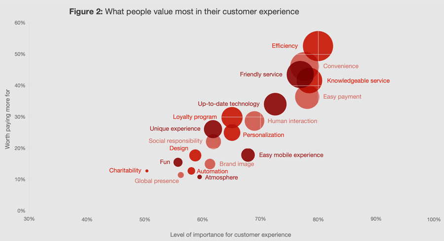 Pwc bubble chart showing what people value most in their customer experience. Full description below, under summary field labelled 'open description of image'